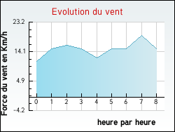 Evolution du vent de la ville L'Albenc